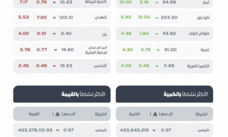 مؤشر-سوق-الأسهم-السعودية-يغلق-مرتفعًا-عند-مستوى-(10920)-نقطة