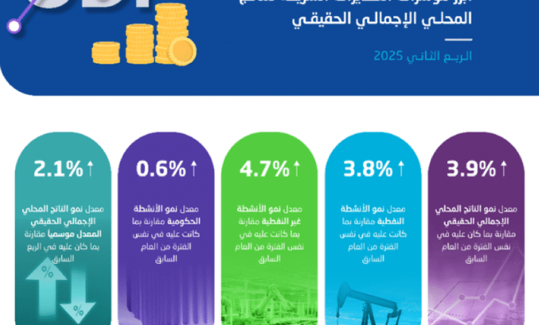 الإحصاء:-الناتج-المحلي-الإجمالي-الحقيقي-ينمو-بمعدل-3.9%-خلال-الربع-الثاني-من-عام-2025