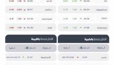 تاسي-يغلق-منخفضًا-عند-مستوى-(10833)-نقطة