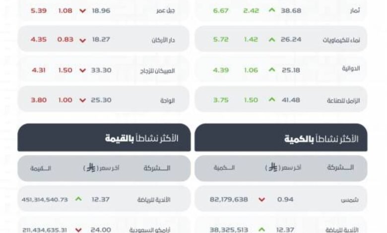 تاسي-يغلق-منخفضًا-عند-مستوى-(10833)-نقطة