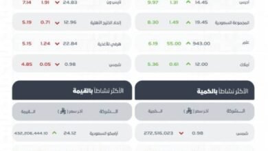 مؤشر-سوق-الأسهم-السعودية-يغلق-مرتفعًا-عند-مستوى-10921-نقطة