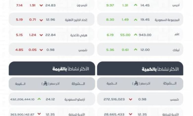 مؤشر-سوق-الأسهم-السعودية-يغلق-مرتفعًا-عند-مستوى-10921-نقطة
