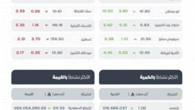 مؤشر-سوق-الأسهم-السعودية-يغلق-مرتفعًا-عند-مستوى-(10946)-نقطة