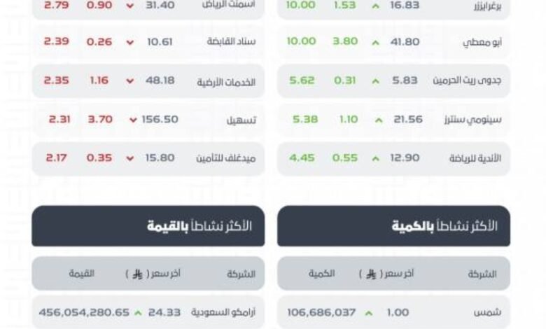 مؤشر-سوق-الأسهم-السعودية-يغلق-مرتفعًا-عند-مستوى-(10946)-نقطة