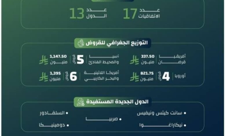 3.7-مليارات-ريال-قدمها-صندوق-التنمية-لتمويل-مشروعات-13-دولة-خلال-2024