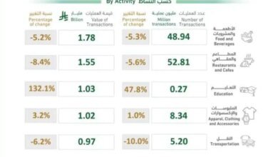 أكثر-من-213-مليون-عملية-نقاط-بيع-بالمملكة-بقيمة-تجاوزت-13-مليار-ريال-في-أسبوع
