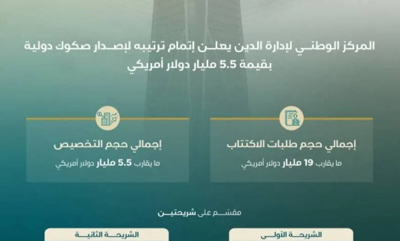 المركز-الوطني-لإدارة-الدين-يعلن-ترتيبه-لإصدار-صكوك-دولية-بقيمة-5.5-مليارات-دولار