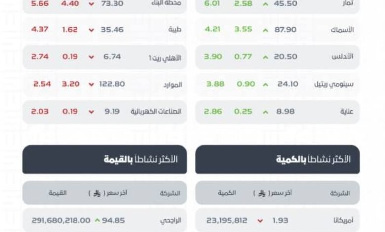 مؤشر-سوق-الأسهم-السعودية-يغلق-مرتفعًا-عند-مستوى-10655.61-نقطة