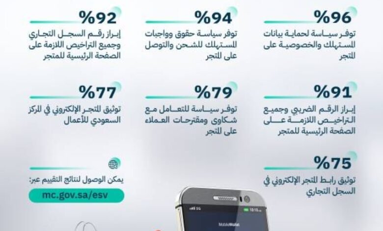 التجارة-توضح-نسب-الامتثال-بالمعايير-العشرة-في-تقييم-المتاجر-الإلكترونية