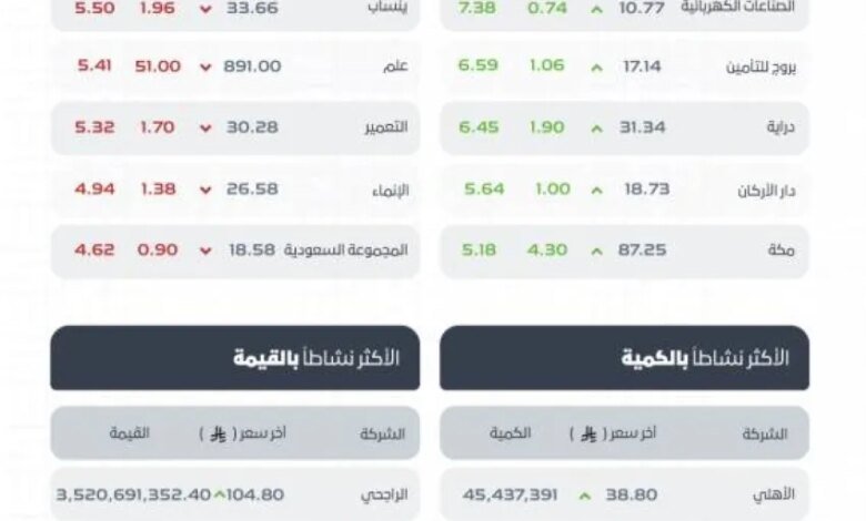 سوق-الأسهم-السعودي-يغلق-منخفضًا-118-نقطة-بتداولات-بلغت-أكثر-من-14.9-مليار-ريال