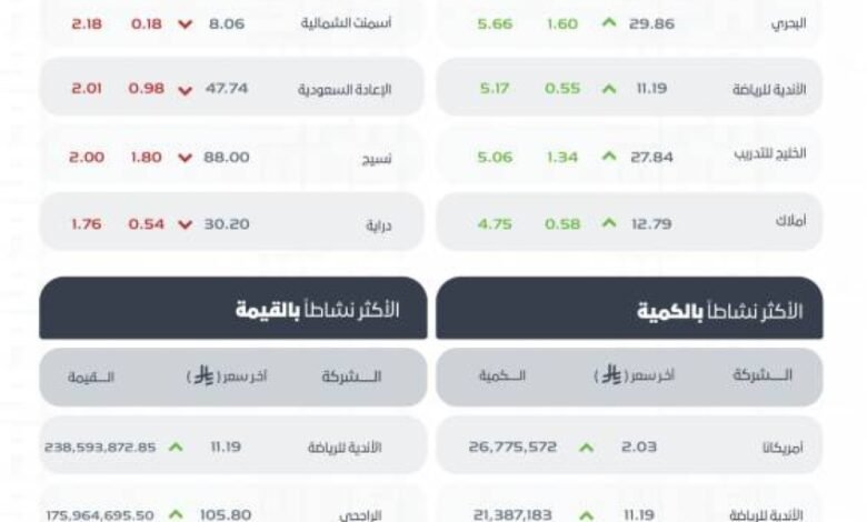 تاسي-يغلق-مرتفعًا-عند-مستوى-(11528)-نقطة