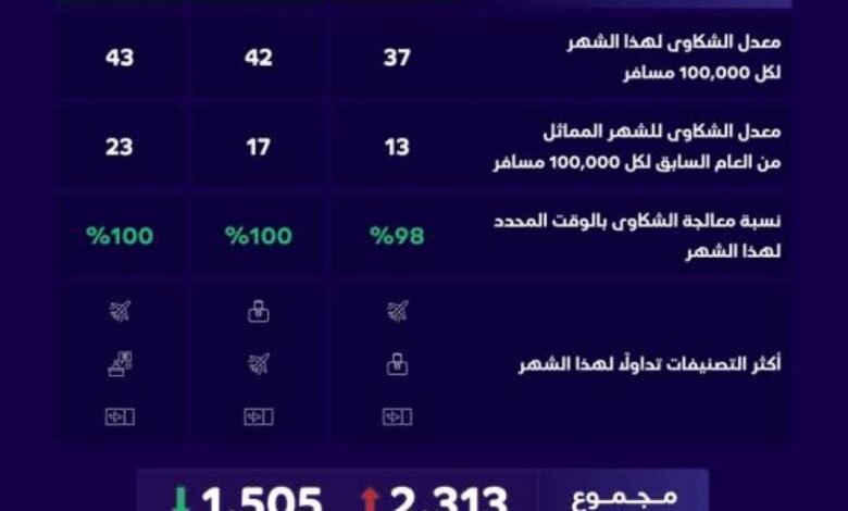 2300-شكوى-ضد-الناقلات-الجوية