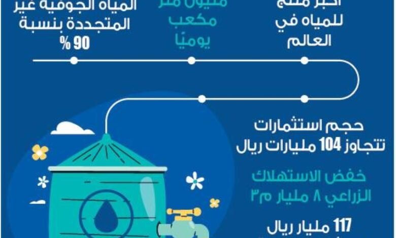 وزير-الزراعة:-خفض-تكلفة-إنتاج-المياه-50-%