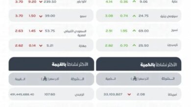مؤشر-سوق-الأسهم-السعودية-يغلق-منخفضًا-عند-مستوى-11644-نقطة