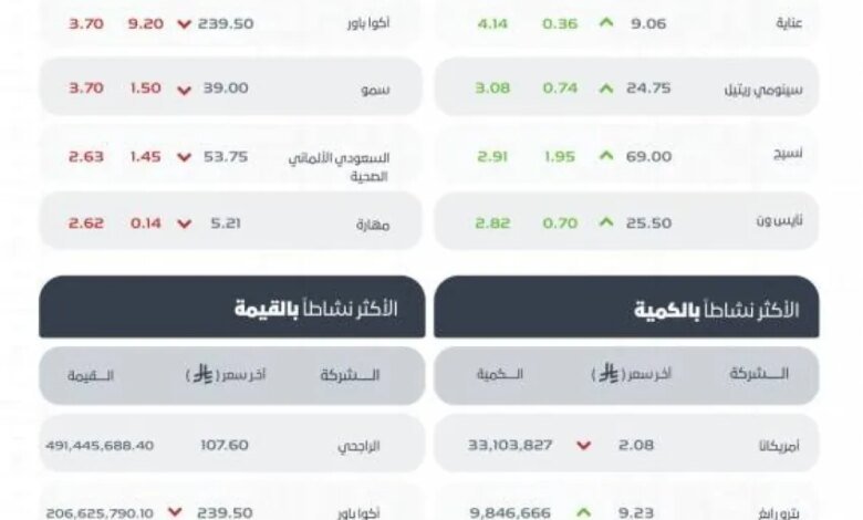 مؤشر-سوق-الأسهم-السعودية-يغلق-منخفضًا-عند-مستوى-11644-نقطة