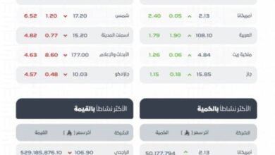 مؤشر-سوق-الأسهم-السعودية-يغلق-منخفضًا-عند-مستوى-11545-نقطة