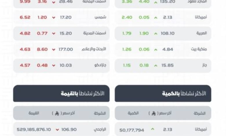مؤشر-سوق-الأسهم-السعودية-يغلق-منخفضًا-عند-مستوى-11545-نقطة