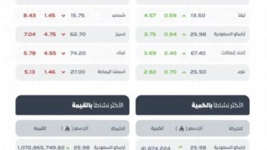 مؤشر-سوق-الأسهم-السعودية-يغلق-مرتفعًا-عند-مستوى-11585-نقطة