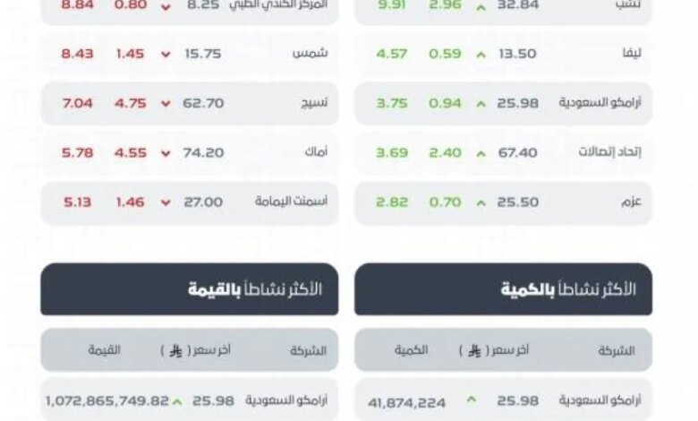 مؤشر-سوق-الأسهم-السعودية-يغلق-مرتفعًا-عند-مستوى-11585-نقطة
