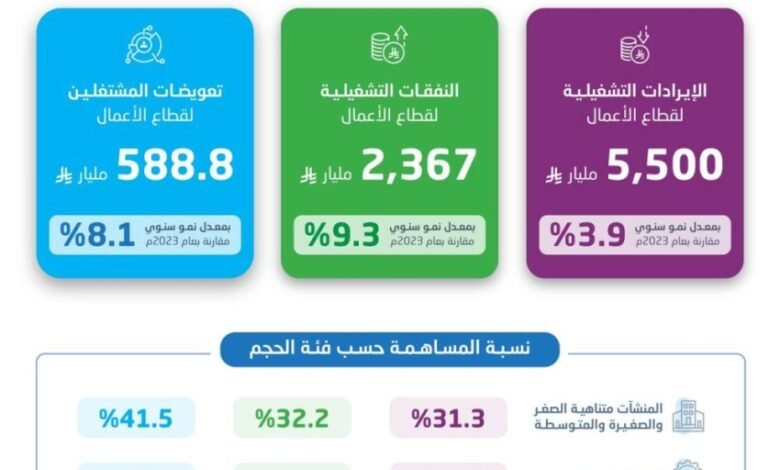 الإحصاء:-الإيرادات-التشغيلية-في-قطاع-الأعمال-تسجل-نموًّا-بنسبة-3.9%-خلال-عام-2024م