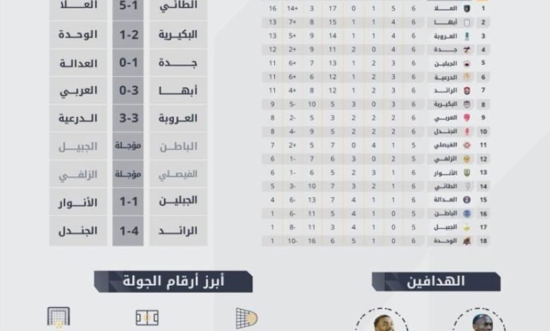 الجولة-السادسة-لدوي-يلو.-26-هدف-ونجومية-نوانكو-سيمون-بالهاتريك