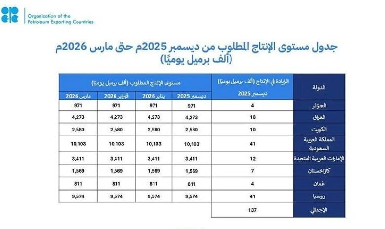 أوبك-بلس-تؤكد-مجددًا-التزامها-باستقرار-السوق-البترولية-وتقوم-بتعديل-الإنتاج-وفقًا-لذلك