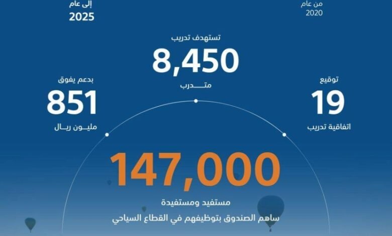 صندوق-الموارد-البشرية:-الشراكة-مع-قطاع-السياحة-مكّنت-147-ألف-مواطن-وبدعم-تجاوز-851-مليون-ريال
