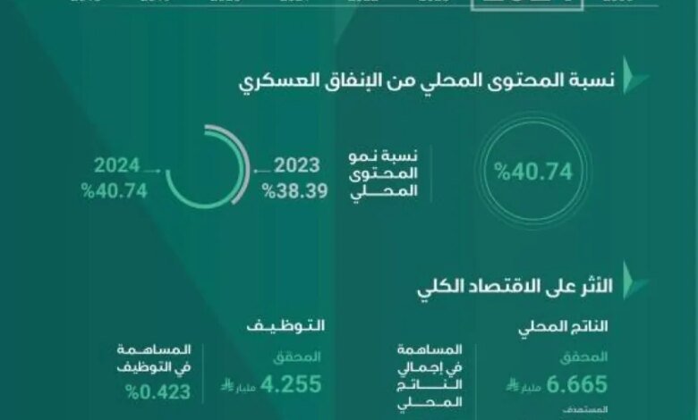 ارتفاع-توطين-الإنفاق-العسكري-إلى-24.89-%