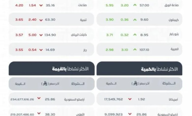 مؤشر-سوق-الأسهم-السعودية-يغلق-منخفضًا-عند-مستوى-11177-نقطة
