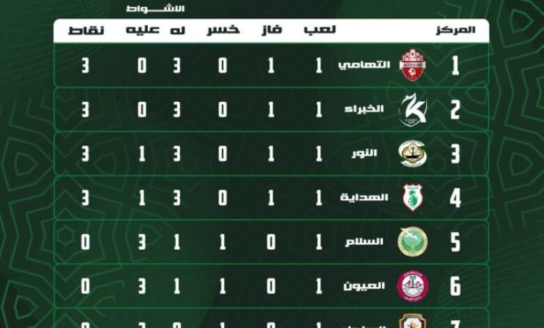 ترتيب-دوري-الدرجة-الأولى-لكرة-الطائرة