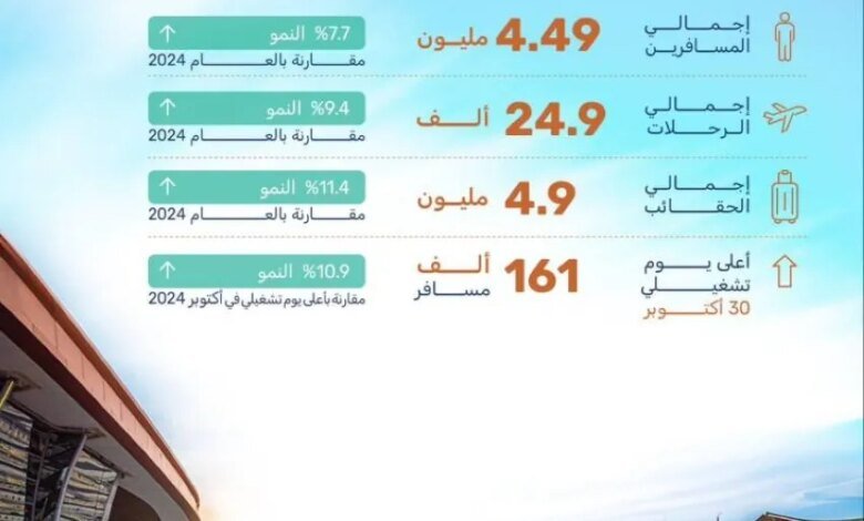 مطار-الملك-عبد-العزيز-الدولي-يتصدّر-أداء-مطارات-المملكة-لشهر-أكتوبر-2025