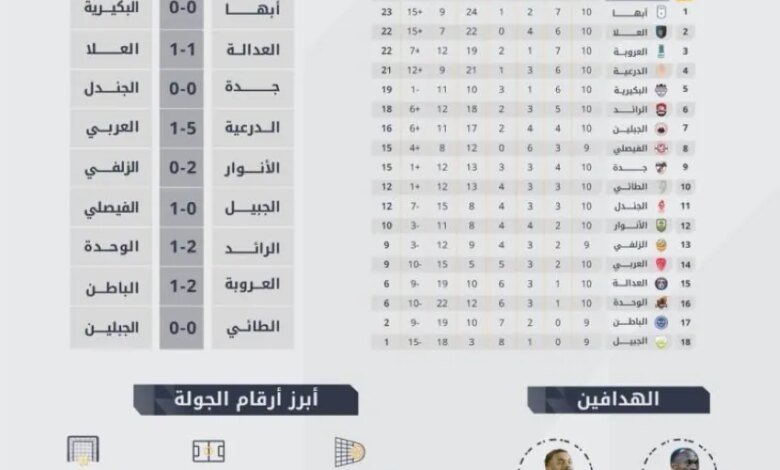 أبها-يعزز-صدارته-وغايتان-لابورد-يلاحق-الهدّافين