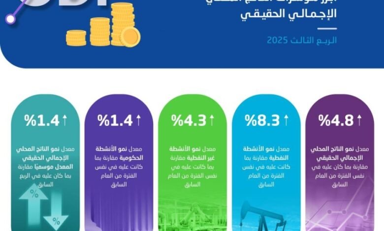 الإحصاء:-الاقتصاد-السعودي-ينمو-بنسبة-4.8%