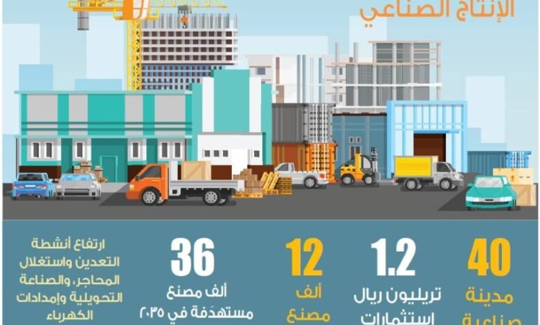 %9-ارتفاع-في-مؤشر-الإنتاج-الصناعي