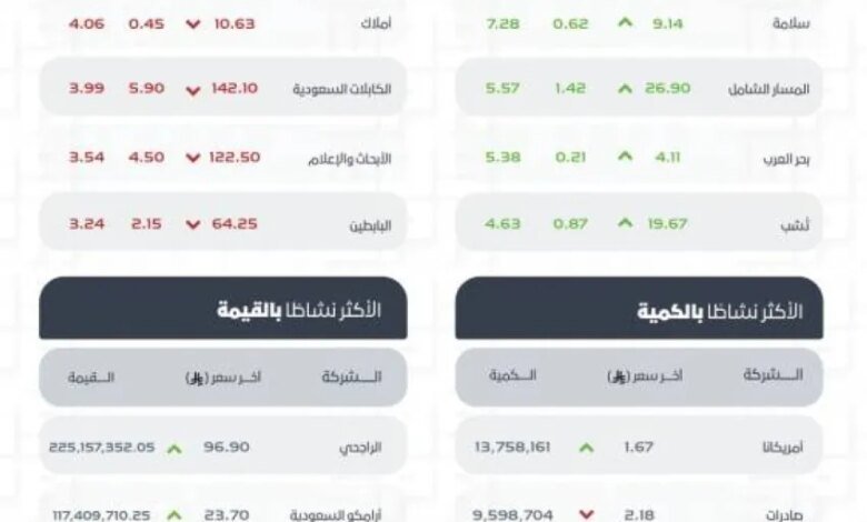 مؤشر-سوق-الأسهم-السعودية-يغلق-مرتفعًا-عند-مستوى-10489.65-نقطة