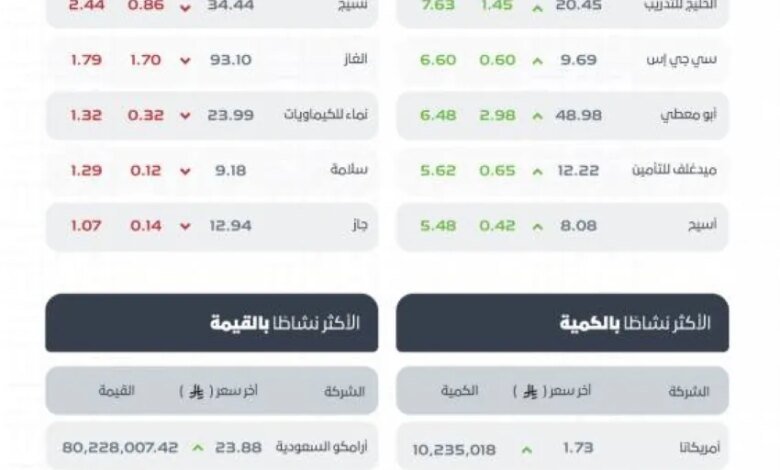 مؤشر-سوق-الأسهم-السعودية-يغلق-مرتفعًا-عند-مستوى-10549-نقطة