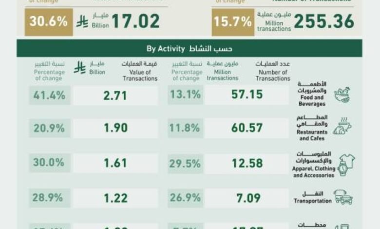 أكثر-من-255-مليون-عملية-نقاط-بيع-في-المملكة-بقيمة-تجاوزت-17-مليار-ريال-في-أسبوع
