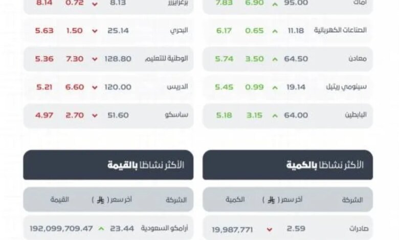 مؤشر-سوق-الأسهم-السعودية-يغلق-منخفضًا-عند-مستوى-10290-نقطة