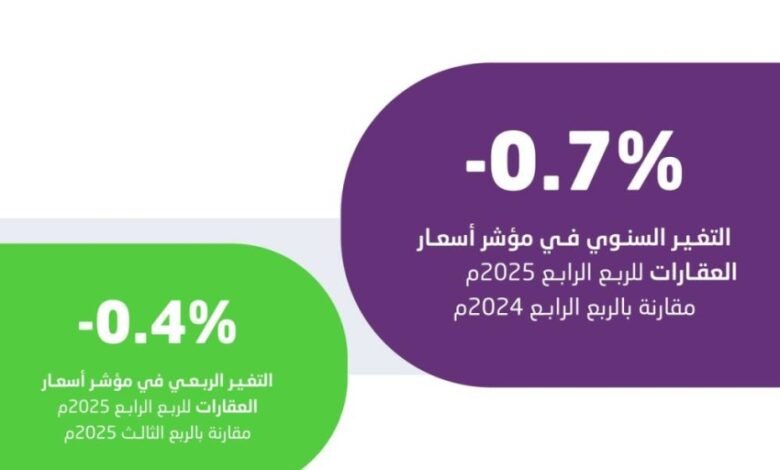 انخفاض-الرقم-القياسي-لأسعار-العقارات-في-المملكة-0.7%-خلال-الربع-الرابع-من-2025