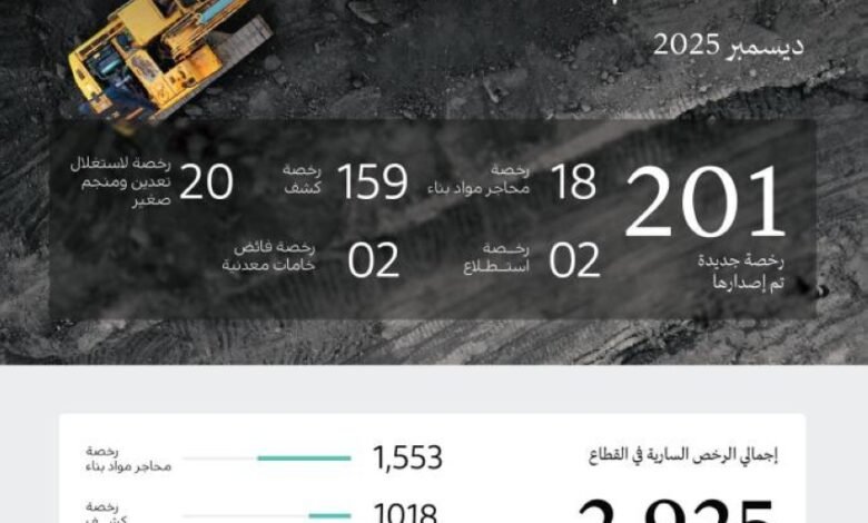 وزارة-الصناعة-والثروة-المعدنية-تصدر-201-رخصة-تعدينية-جديدة-خلال-ديسمبر-2025