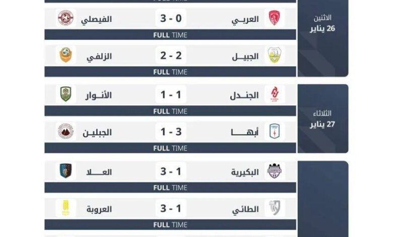 دوري-يلو-19.-أبها-يغرد-وحيدًا…والعروبة-يزاحم-الدرعية-في-الوصافة