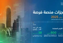 منصة-فرصة-تحقق-إنجازات-كبيرة-في-دعم-المنشآت-الصغيرة-والمتوسطة