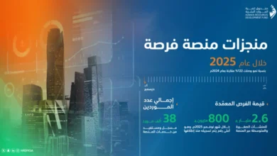 منصة-فرصة-تحقق-إنجازات-كبيرة-في-دعم-المنشآت-الصغيرة-والمتوسطة