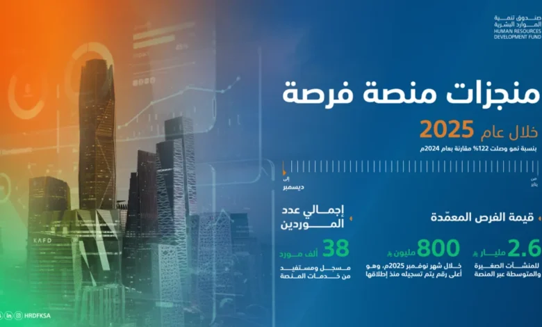 منصة-فرصة-تحقق-إنجازات-كبيرة-في-دعم-المنشآت-الصغيرة-والمتوسطة