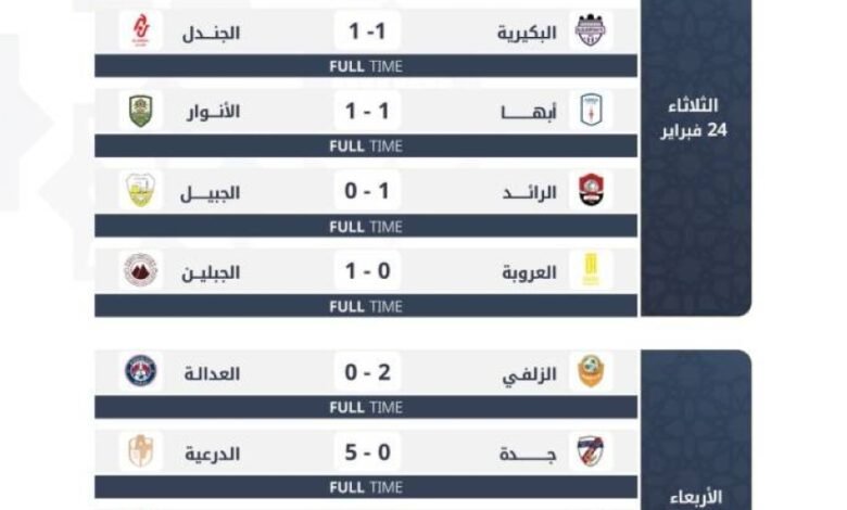 دوري-يلو-24-الجبلين-يطيح-بالعروبة.-وأبها-يتعثر-أمام-الأنوار
