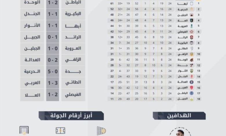 حصاد-الجولة-24-من-دوري-يلو:-الدرعية-الأقوى-هجومًا.-وهاتريك-غايتان-يقوده-لصدارة-الهدّافين