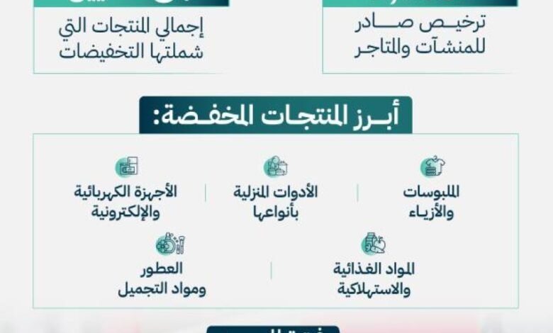 التجارة:-إصدار-1,987-ترخيصًا-لموسم-تخفيضات-رمضان-لأكثر-من-5-ملايين-منتج