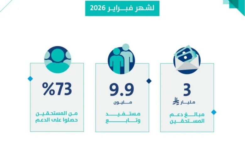 حساب-المواطن:-3-مليارات-ريال-لمستفيدي-دفعة-شهر-فبراير