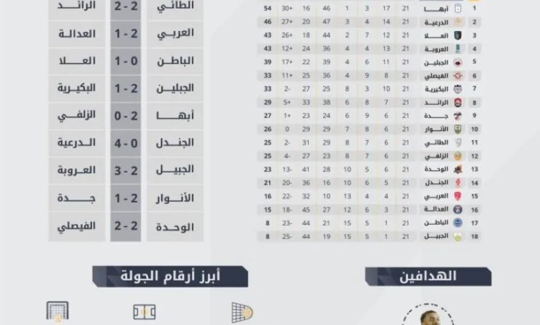 حصاد-الجولة-21-من-دوري-يلو:-29-هدف-ونوانكو-يطارد-سيلا-على-لقب-الهداف