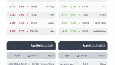 مؤشر-سوق-الأسهم-السعودية-يغلق-مرتفعًا-عند-مستوى-11251-نقطة